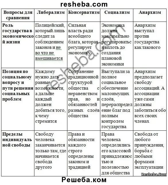 Таблица по истории россия и франция. Таблица основные идеи либерализма консерватизма. Таблица основные идеи общественно политических учений в 19 веке. Таблица по истории 9 класс либерализм консерватизм социализм. Таблица по истории 8 класс либерализм консерватизм социализм.