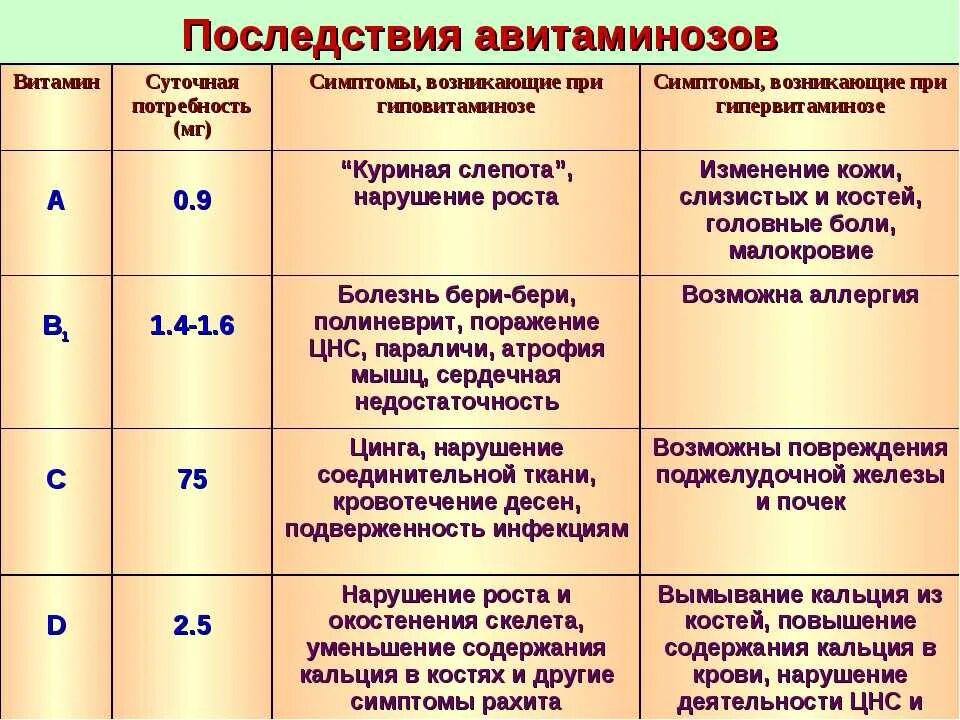 Симптомы при авитаминозе витамина в1. Симптомы авитаминоза и гиповитаминоза витамина с. Заболевания при авитаминозе витамина а.