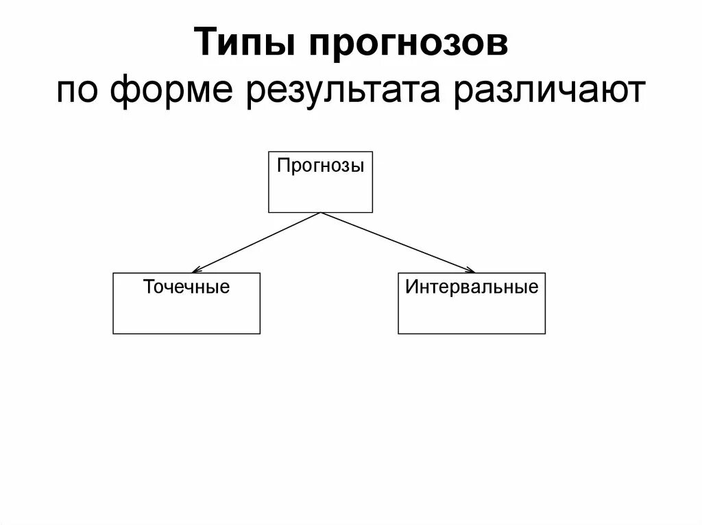 Типы прогнозов. Виды прогнозирования. Основные виды прогнозирования. Типы экономических прогнозов. Предсказание виды