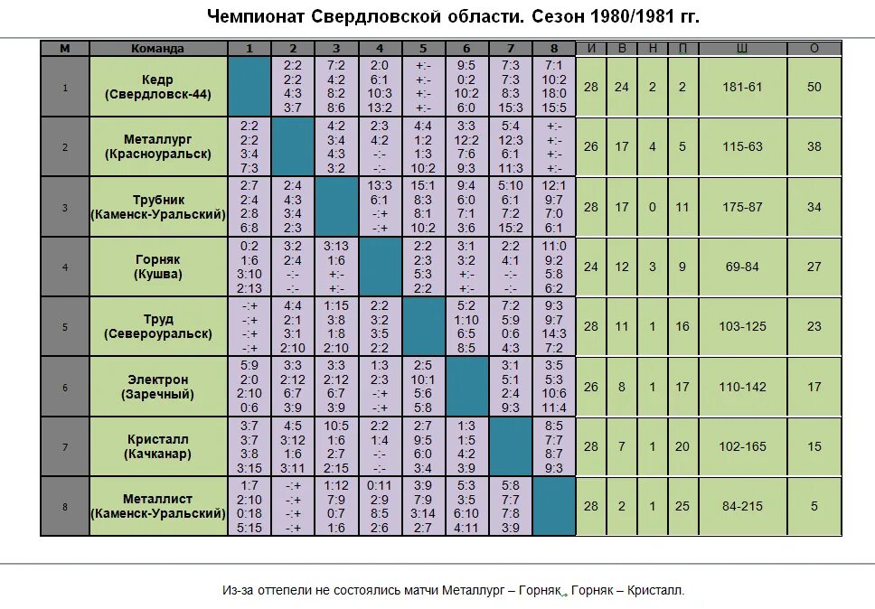 Чемпионат Свердловской. Кушва каток расписание. Электрон Заречный Свердловская область каток. Стадион Североуральск Горняк каток расписание. Во сколько матч металлург