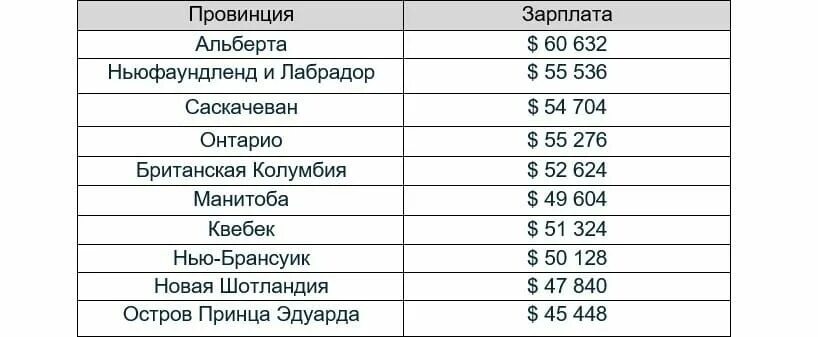 Сколько получают в канаде. Средняя зарплата в Канаде. Средняя зарплата в канале. Средний заработок в Канаде. Средняя ЗП В Канаде.