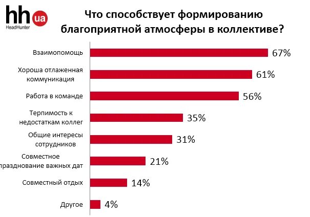 Атмосфера в коллективе. Опрос атмосфера в коллективе. Создание благоприятной атмосферы в коллективе. Психологическая атмосфера в коллективе. Методика оценки атмосферы в коллективе