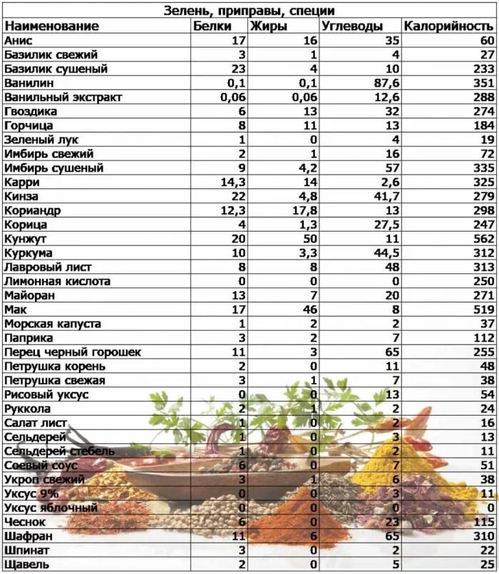 Сколько калорий в укропе. Таблица продуктов белки жиры углеводы. Таблица продукты состав белки жиры и углеводы. Таблица калорийности продуктов белки жиры углеводы. Таблица белков жиров и углеводов в продуктах питания на 100 грамм.