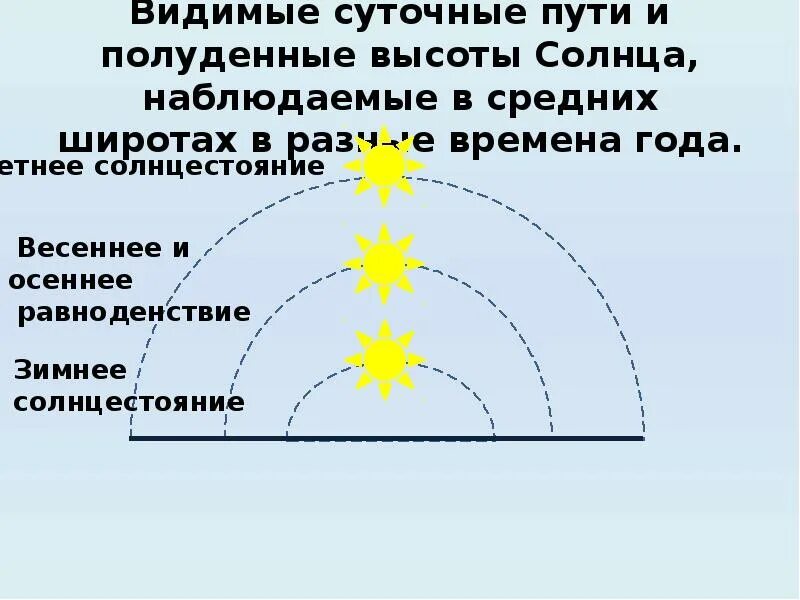 Полуденная высота солнца. Изменение высоты солнца. Суточное движение солнца. Высота солнца на разных широтах.