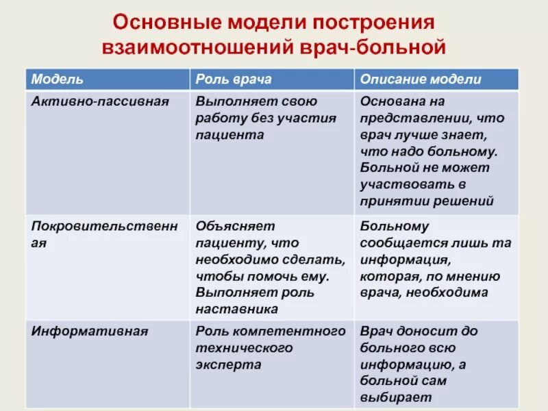 Модели построения взаимоотношений врача и больного. Основные модели построения взаимоотношение врач пациент. Основные модели взаимодействия «врач – пациент».. Схема взаимодействия врача и пациента. Основные модели взаимодействия