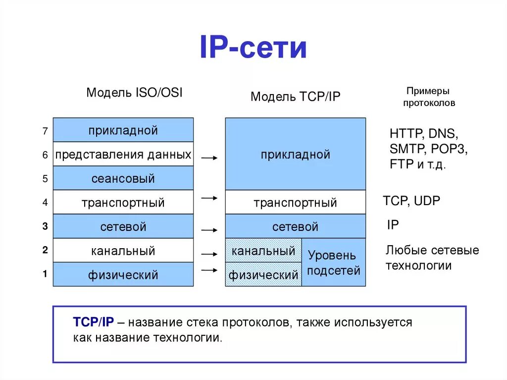 Протокол tcp ip это. Сетевая модель osi и TCP/IP. Протоколы сетевого уровня TCP/IP. Osi TCP/IP протоколы. Уровни протоколов TCP/IP.