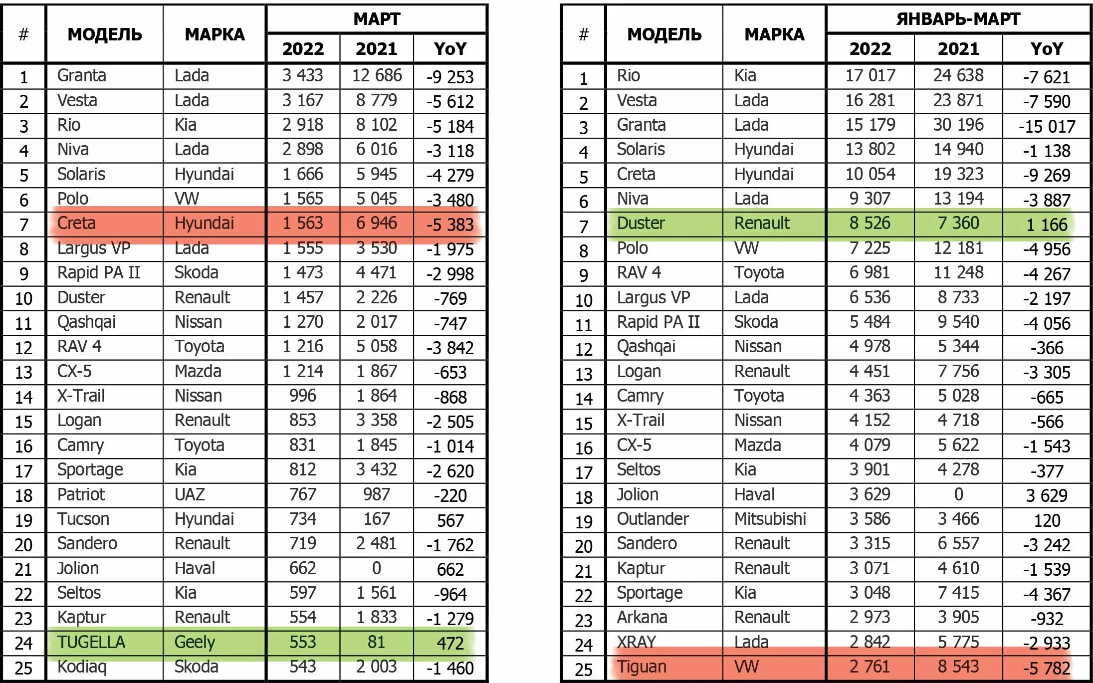 статистика продаж автомобилей в россии. статистика продаж автомобилей 2022. статистика продаж автомобилей в россии май 2022 2021. самые продаваемые машины в россии по годам. российский рынок авто 2022.