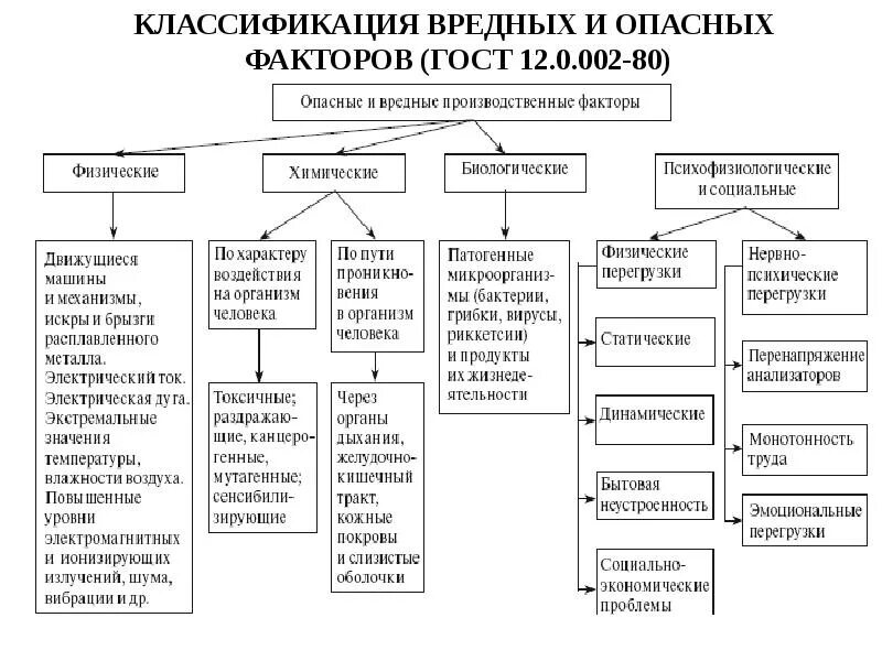 Производственные факторы бывают. Травмирующие и вредные факторы схема. Классификация факторов опасности БЖД. Физически вредные производственные факторы. Классификация производственных факторов БЖД.