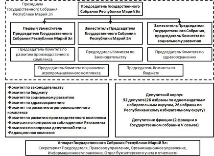 Органы исполнительной власти республики марий эл