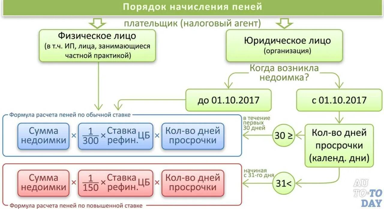 Начисление пени по налогам. Формула расчетов пиней. формула расчета пени. порядок начисления пени. порядок начисления неустойки.
