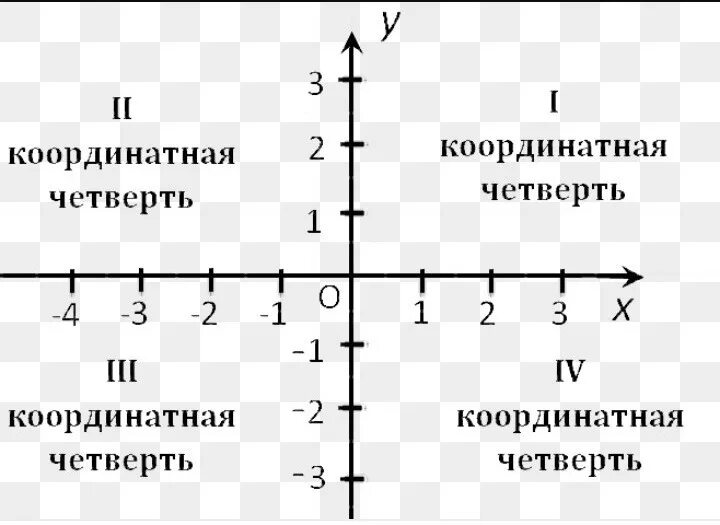 Начало координат имеет координаты 0 0. Координатная плоскость четверти координатной плоскости. Координатные четверти на координатной плоскости. Расположение координатных четвертей на графике. Координатная плоскость 1 четверть.