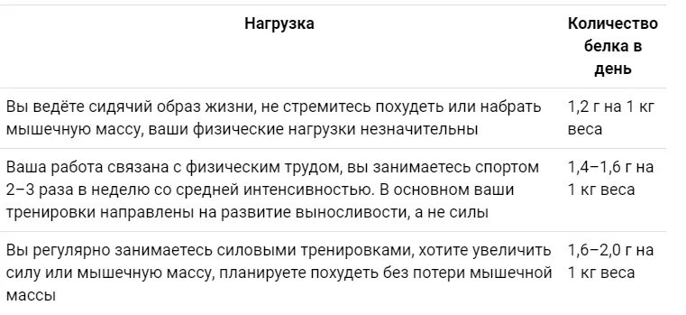 Сколько надо белка для набора. Сколько грамм белка нужно в день для набора мышечной массы. Сколько грамм белка нужно для роста мышц мужчине в день. Сколько грамм белка на килограмм веса. Сколько грамм белка нужно в день для набора мышечной массы мужчине.