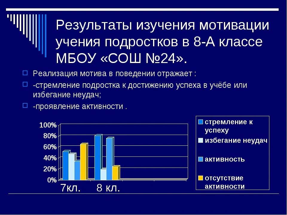 Изучение мотивации