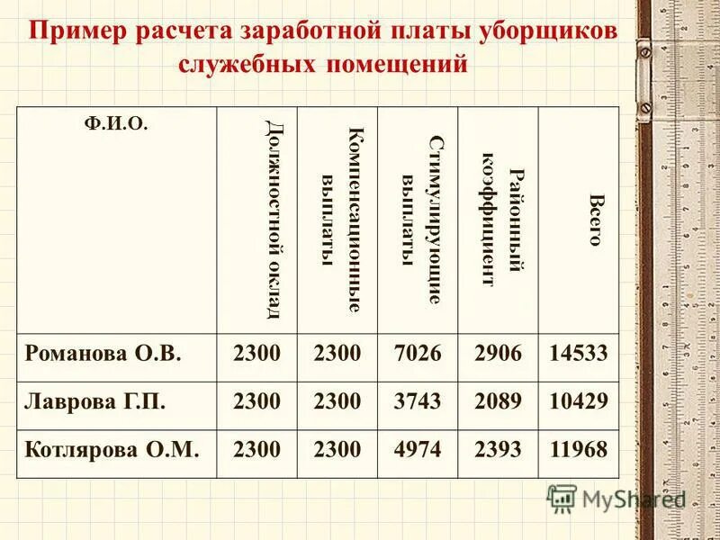 Сколько платят уборщицам. Заработная плата уборщика служебных помещений. Заработная плата уборщицы служебных помещений. Оклад уборщиков служебных помещений. Оклад уборщицы помещений.