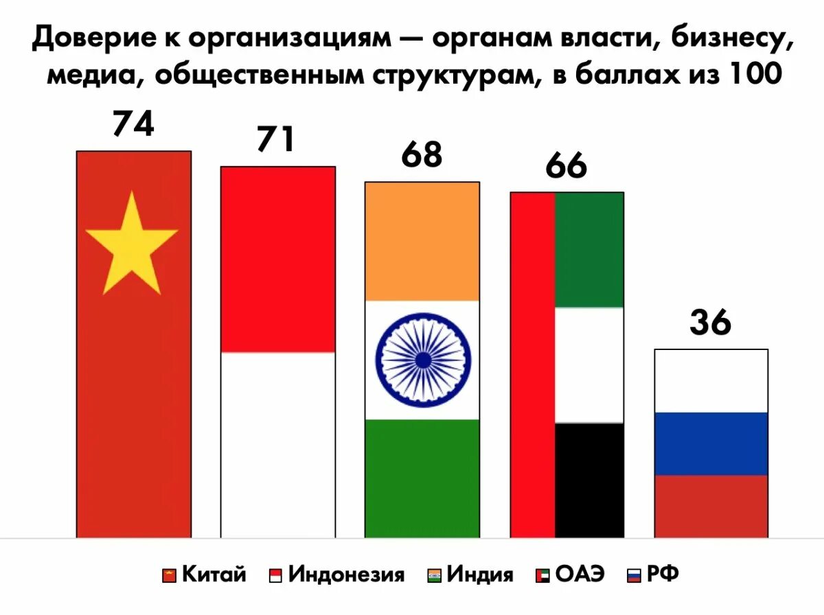 Уровень доверия к власти. Уровень доверия к власти в России. Уровень доверия по странам. Уровень доверия к власти в США. Уровень доверия к власти в России в динамике.