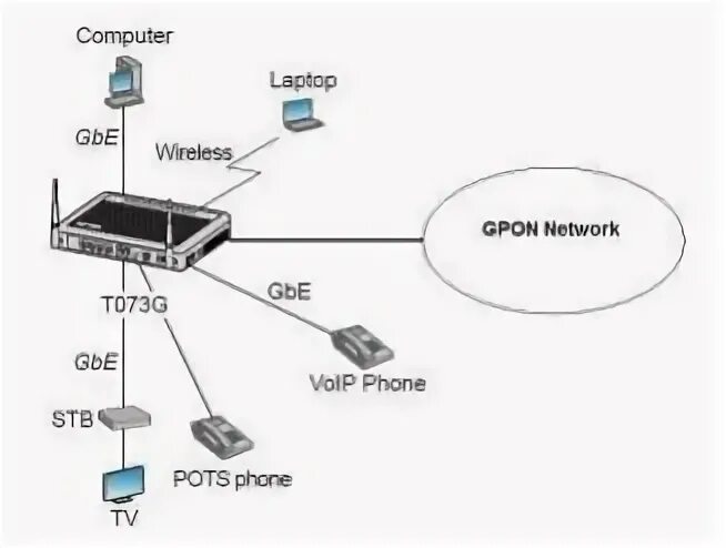 Подключить роутер mi. Модем Эриксон t073g. Calix модем. Ericsson t073g GPON ont характеристики. Как подключить роутер Ericsson t073g.