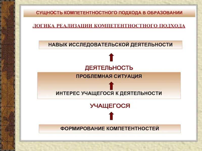 Сущность современного образования. Компетентностный подход в образовании. Реализация компетентностный подход. Компетентный подход в обучении. Подходы в образовании.