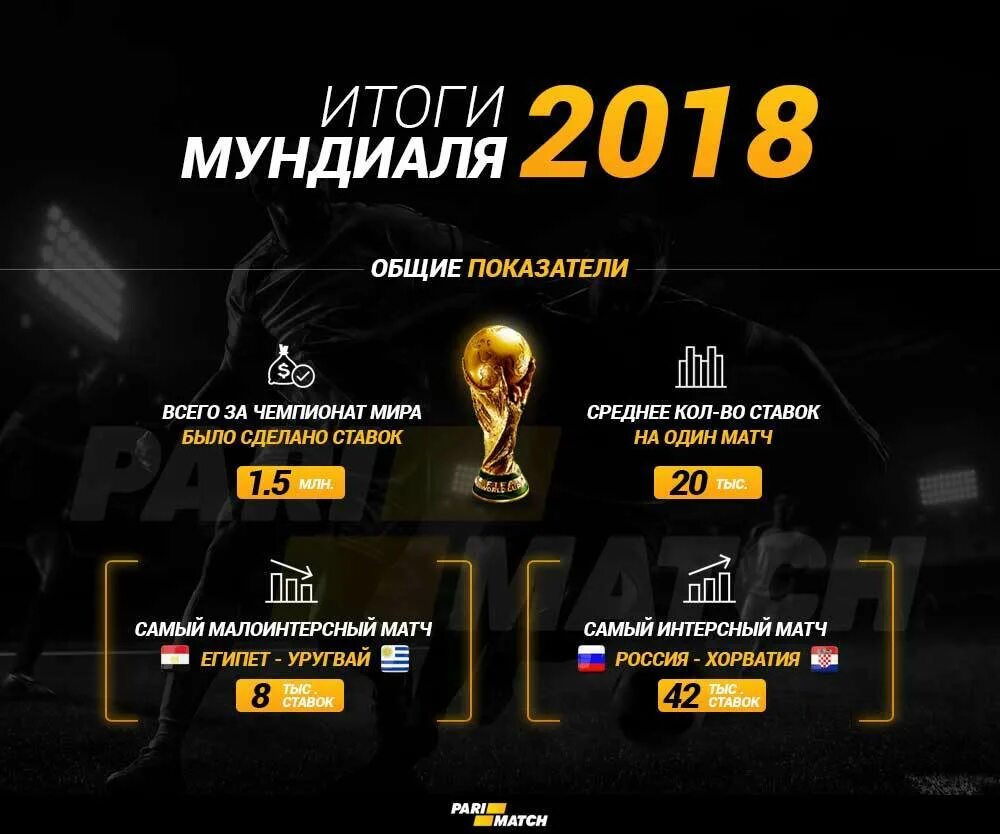 Итоги 2018. Инфографика ЧМ 2018. ЧМ-2018 по футболу Результаты.