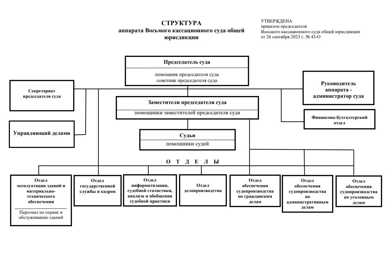 Сколько областных судов. Структура кассационного суда схема. Состав кассационного суда общей юрисдикции схема. Структурные подразделения суда общей юрисдикции схема. Схема структуры аппарата суда общей юрисдикции.