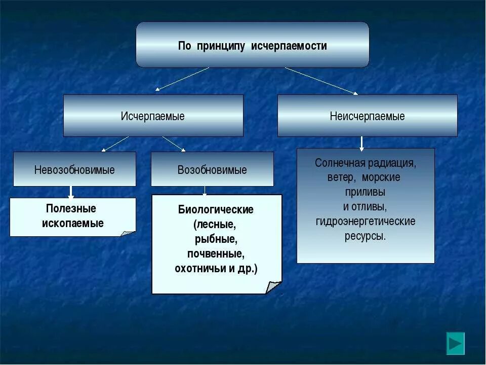 Исчерпаемые полезные ископаемые. Исчерпаемые и неисчерпаемые ресурсы. Исчерпаемые возобновимые ресурсы. Возобновимые и невозобновимые ресурсы. Выберите природные ресурсы которые относятся к неисчерпаемым