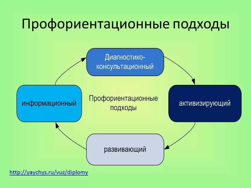 Профориентационная работа образовательной организации. Способы профориентации. Методы и приемы профориентации. Методы профессиональной ориентации. Модель профориентации в школе.