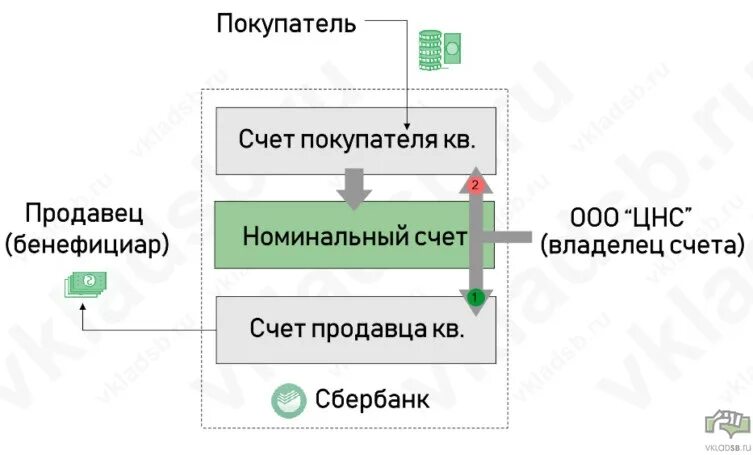 Сбербанк деньги сделки. Схема работы номинального счета. Номинальный счет в Сбербанке что это такое. ЦНС Сбербанк что это. Бенефициар счета в банке.