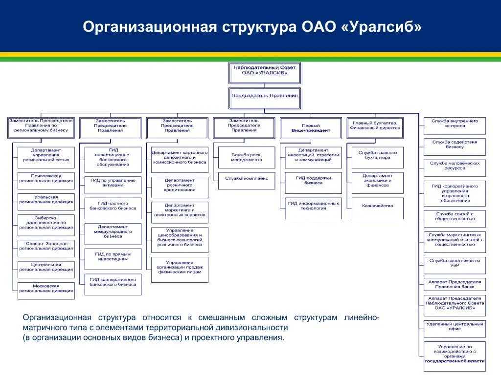 Пао организационная форма. Организационная структура банка УРАЛСИБ ПАО. Организационная структура управления УРАЛСИБ банка. Организационная структура филиала ПАО «УРАЛСИБ».. Структура банковской организации (организационная схема).