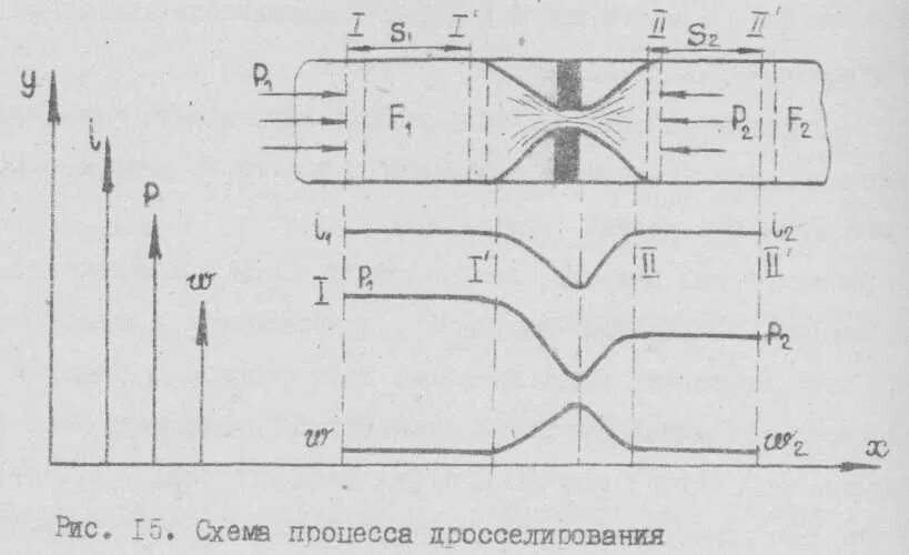 Дросселирование пара и газа. Дросселирование газов. дросселирование схема. процесс дросселирования. дросселирование жидкости.