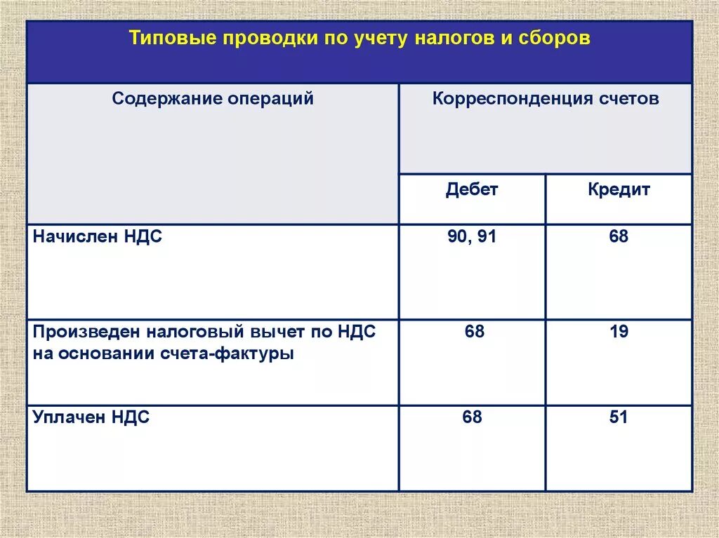 Отражения операций ндс. 68 Счет корреспонденция счетов. Проводка по начислению налога на прибыль. Операции по учету налогов и сборов. Проводки по налогам.