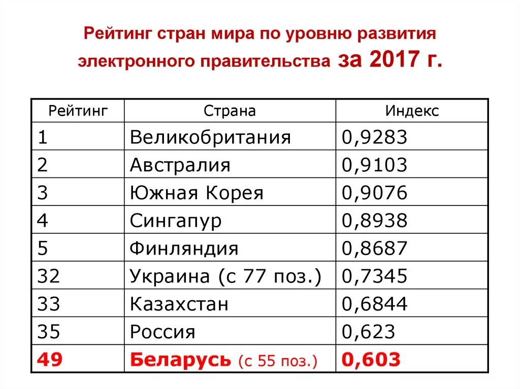 Рейтинг стран по уровню развития электронного правительства. Рейтинг стран по уровню развития. Рейтинг развития стран МРА. Список стран по развитию.