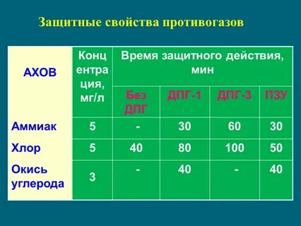 Защитные свойства противогазов