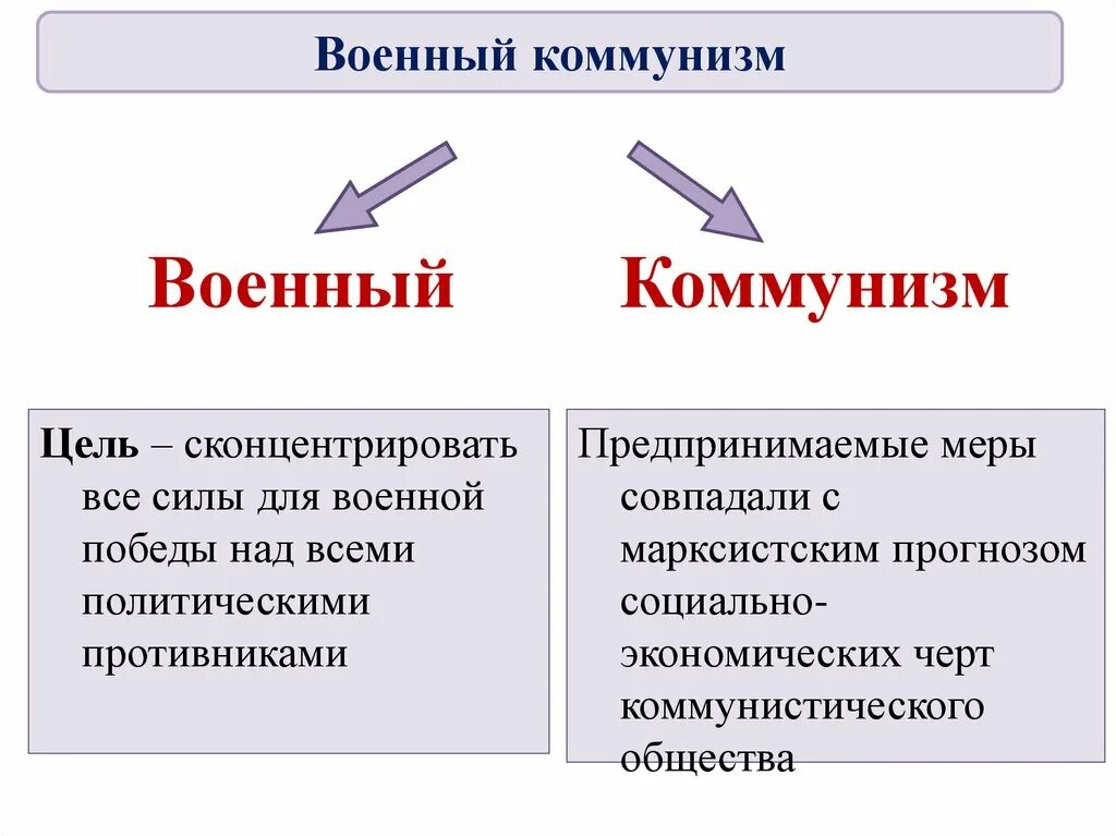 Коммунизм направления. Военный коммунизм. Политика военного коммунизма. Цели коммунизма. Цели военного коммунизма.