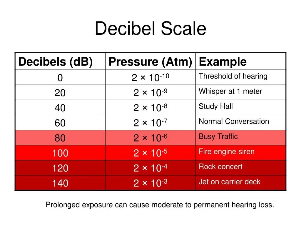 5 децибел. Децибел. Шкала децибел. Шкала децибел таблица. ERP децибел.