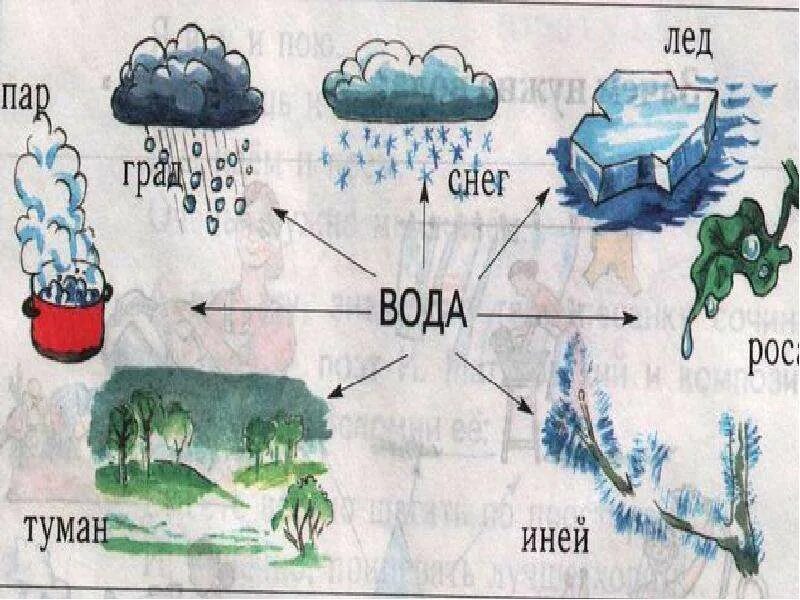 Состояние воды рисунки