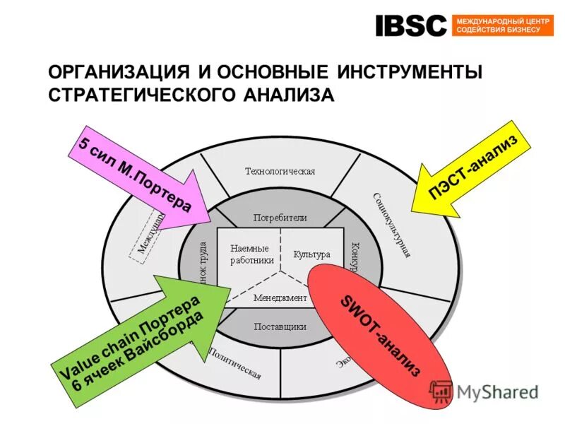 Направления внутреннего анализа. Стратегический анализ. Инструменты стратегического анализа. Стратегический анализ организации. Инструментарий стратегического менеджмента.