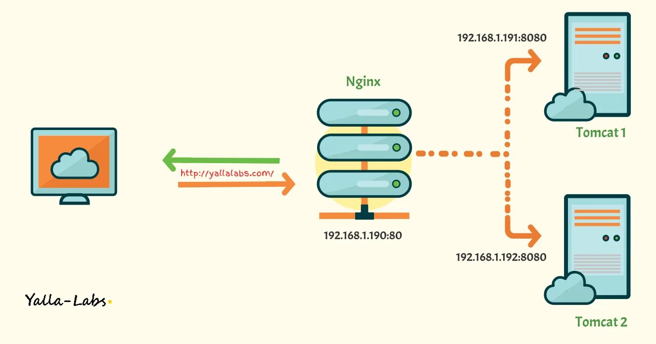 Веб сервер nginx. Nginx схема работы. Принцип работы nginx. Nginx сервер архитектура.