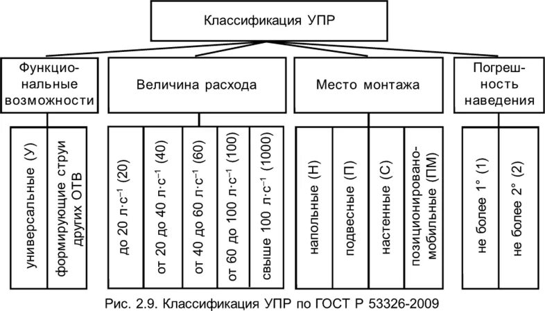 Классификация установок пожаротушения. Классификация автоматических установок пожаротушения. Виды установок пожаротушения по степени автоматизации. Классификация установок пожаротушения блок схема. Установки пожаротушения подразделяются