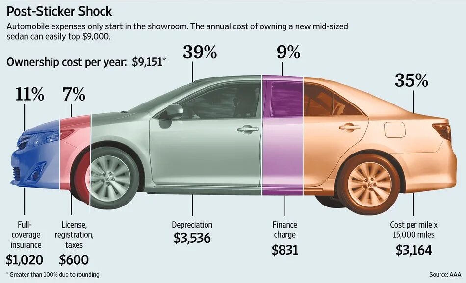 Рассчитать ремонта автомобиля. Себестоимость автомобиля. Расходы на содержание автомобиля. Затраты на обслуживание авто. Себестоимость владения автомобилем.