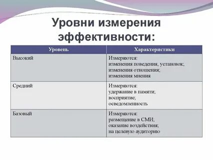 Уровень эффективности формула