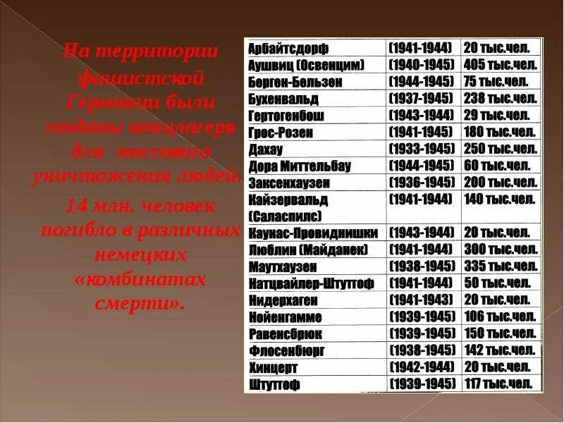 Германия сколько погибших. Лагеря второй мировой войны список. Нацистская Германии контрационные лагеря. Названия фашистских концлагерей.