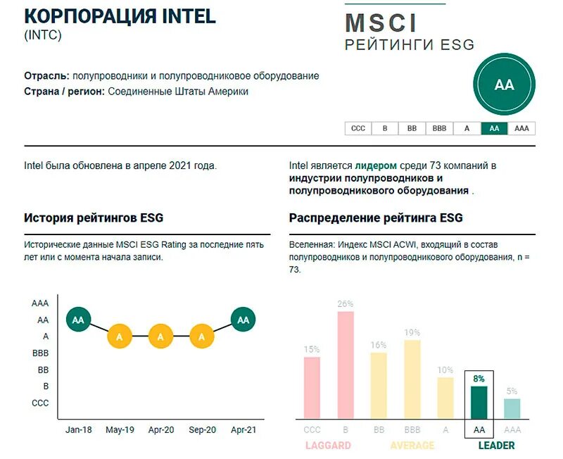 Esg рейтинг компаний. MSCI ESG. MSCI ESG rating. ESG рейтинг. ESG рэнкинг.