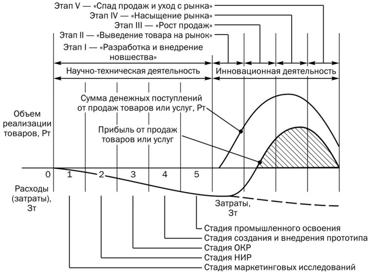 Стадия спада жизненного. Стадии насыщения рынка. Фазы насыщения. Стадия насыщения товара. Степень насыщения рынка.