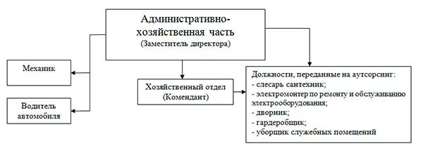 Должностная начальника ахо. Организационная схема административно-хозяйственного отдела. Административно-хозяйственный отдел должности. Административно хозяйственная часть. Админостративнохозяйственныйотдел.