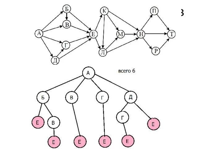 Графы в информатике. Дерево путей графа. Графы и деревья в информатике. Постройка дерево графа.