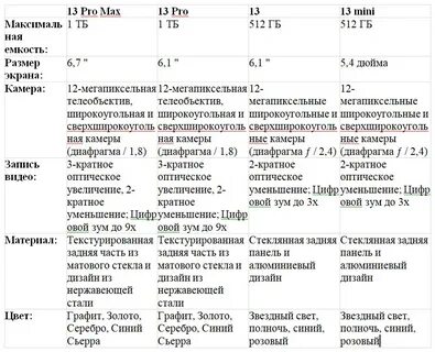 Сравнение характеристик айфонов 12 и 13