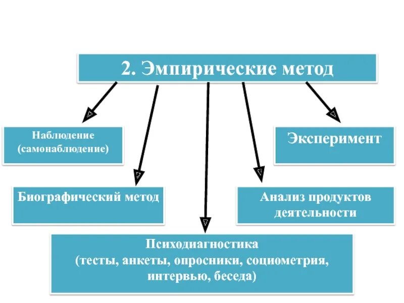 Тестирование эмпирического метода. Эмпирические методы в психологии. Эмпирический метод исследования в психологии. Психодиагностические эмпирические методы. Методы психологического исследования эмпирические методы.