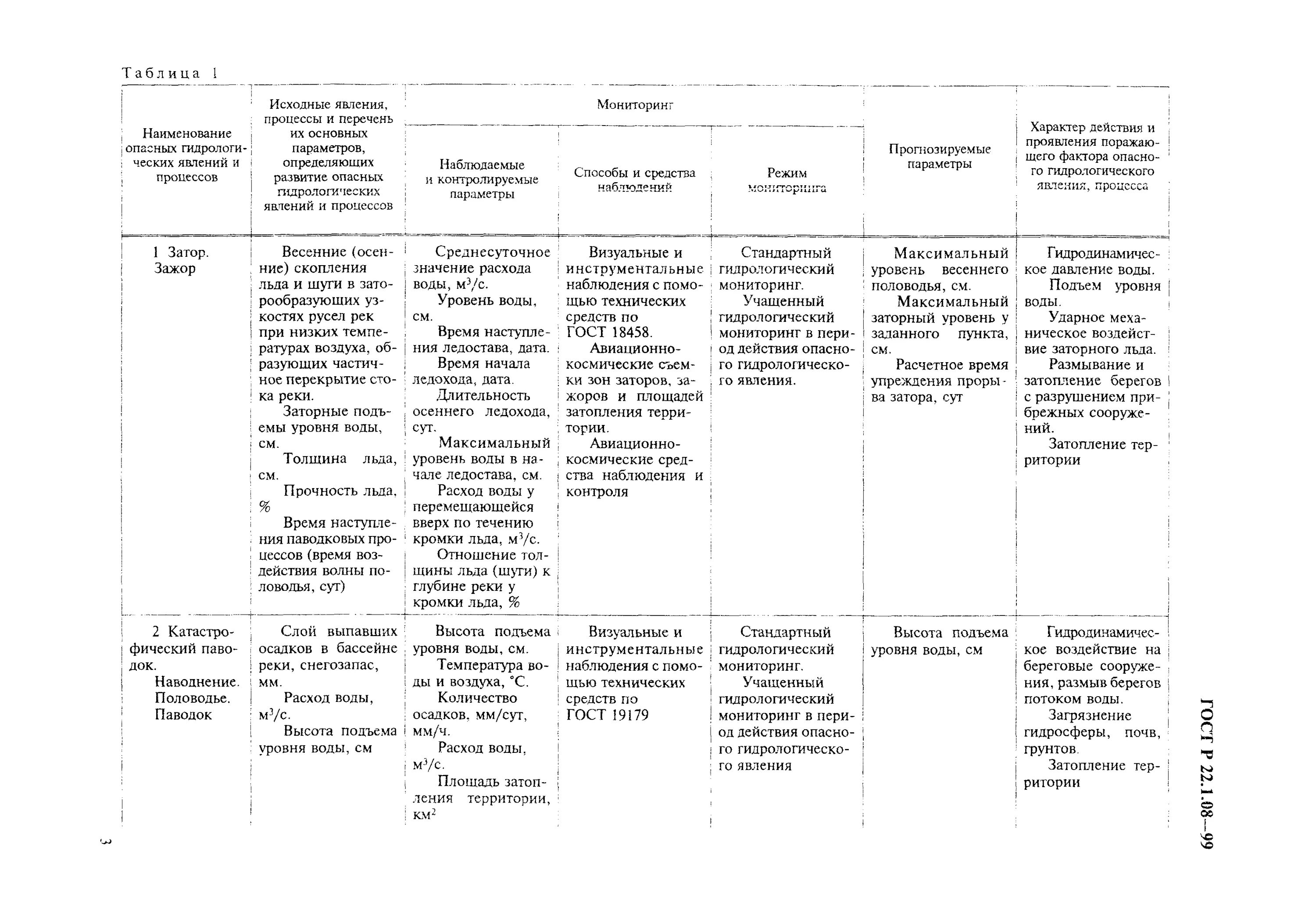 гидрологические явления чс. чс природного характера в гидросфере. поражающие факторы чрезвычайных ситуаций таблица. таблица по географии опасные гидрологические явления. таблица по географии опасные гидрологические явления.
