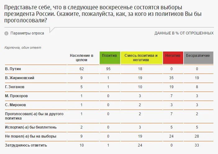 Рос выбор в. Данные опроса. опрос к выборам президента.
