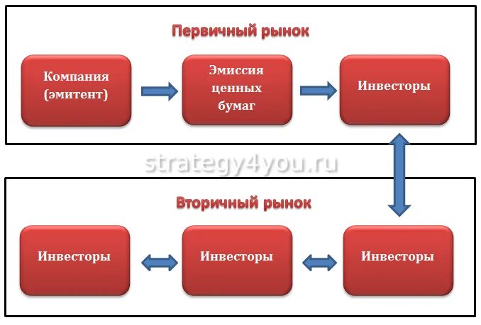 На первичном рынке ценных бумаг происходит