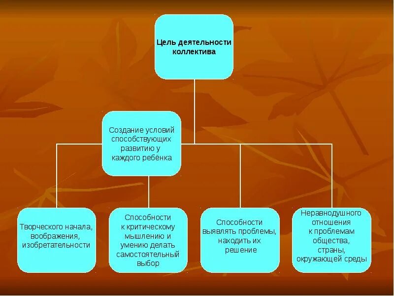 Форма деятельности коллектива. Цели деятельности коллектива. цель работы коллектива.